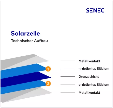 Die Grafik zeigt den Aufbau einer Solarzelle mit den verschiedenen Schichten.
